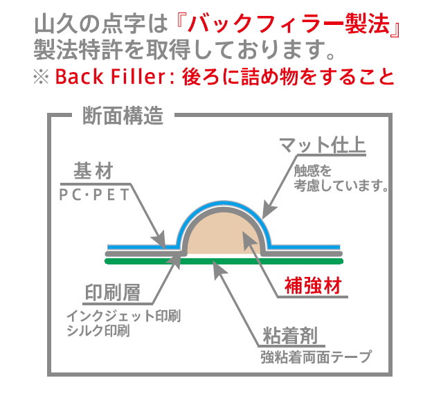 バックフィラー製法